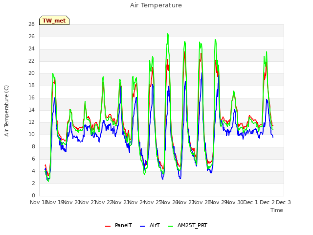 plot of Air Temperature