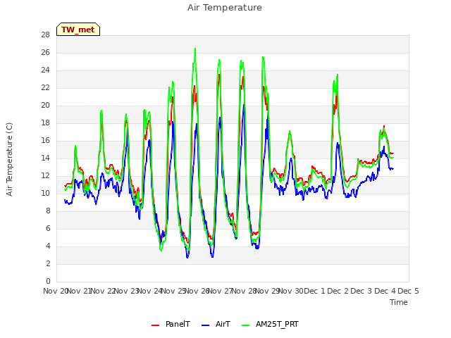 plot of Air Temperature