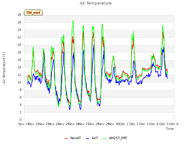 plot of Air Temperature