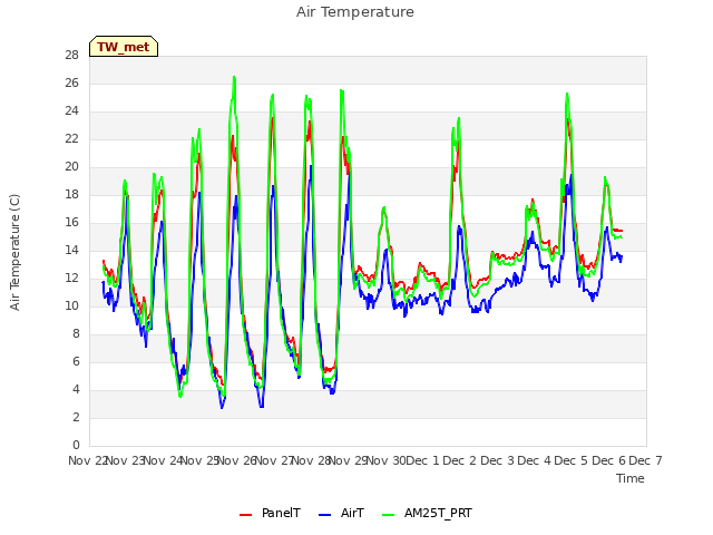 plot of Air Temperature