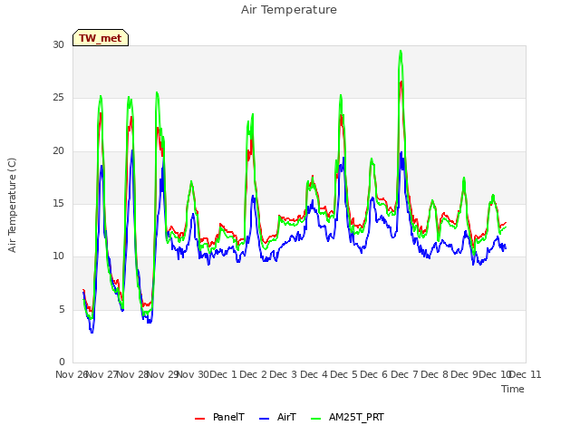 plot of Air Temperature