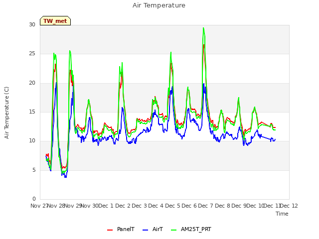 plot of Air Temperature