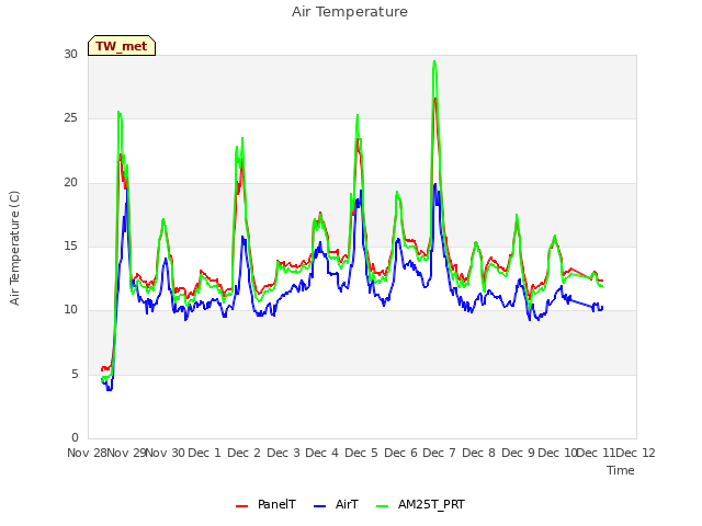 plot of Air Temperature