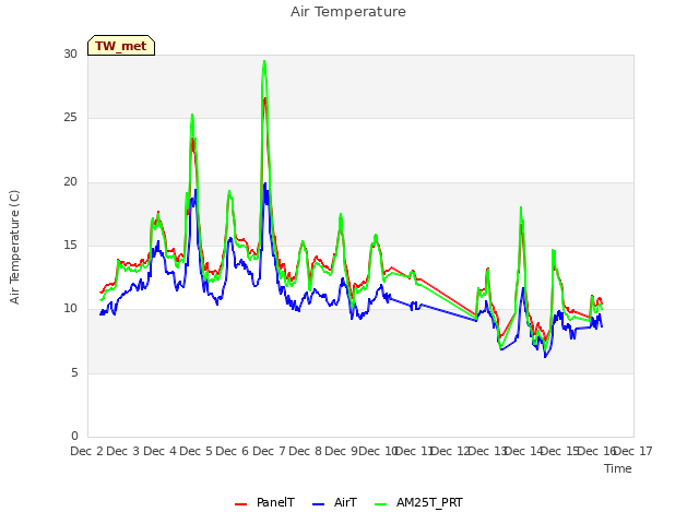 plot of Air Temperature