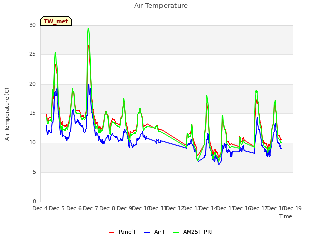 plot of Air Temperature