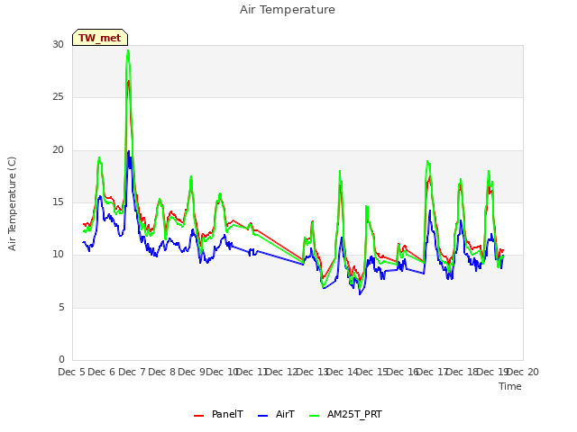 plot of Air Temperature