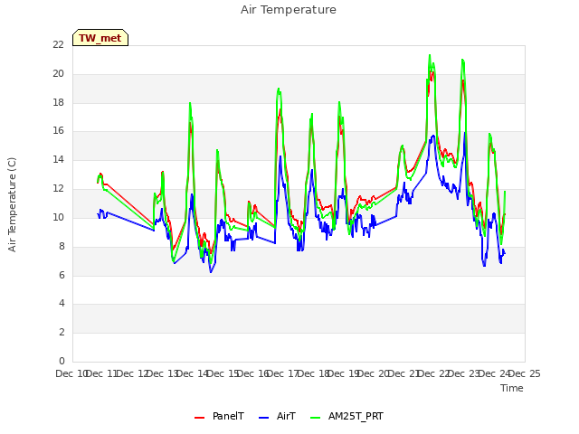 plot of Air Temperature