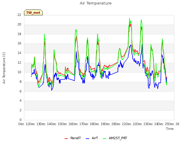 plot of Air Temperature