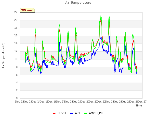 plot of Air Temperature