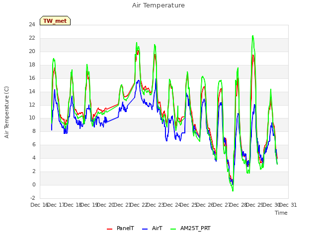 plot of Air Temperature