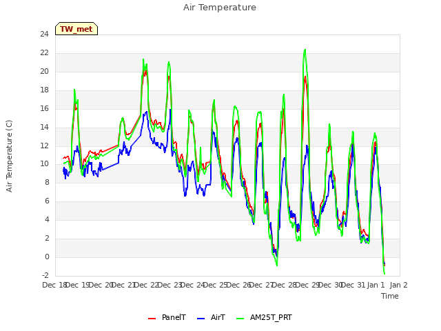 plot of Air Temperature