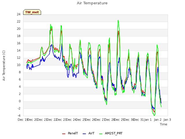 plot of Air Temperature