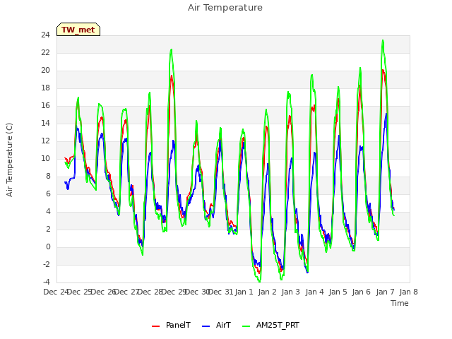 plot of Air Temperature