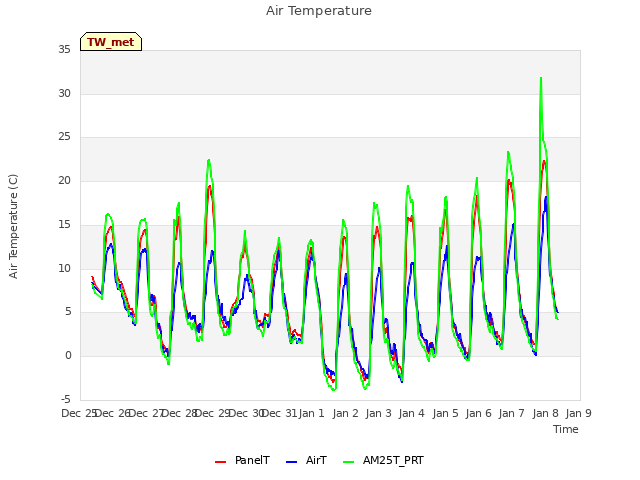 plot of Air Temperature