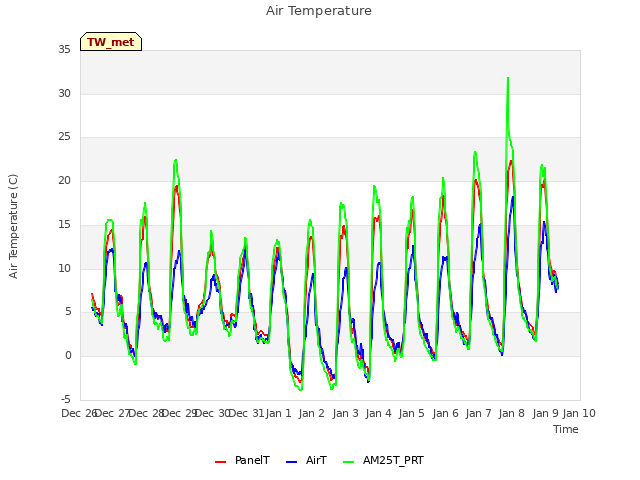 plot of Air Temperature