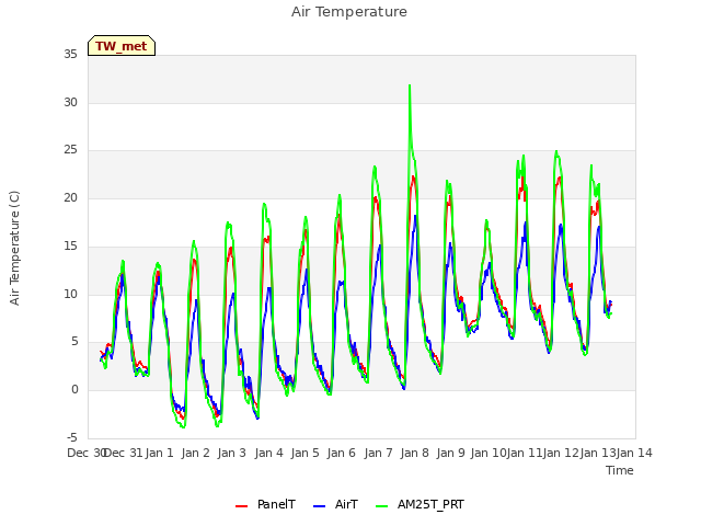 plot of Air Temperature