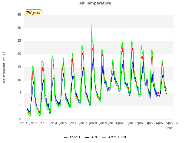 plot of Air Temperature