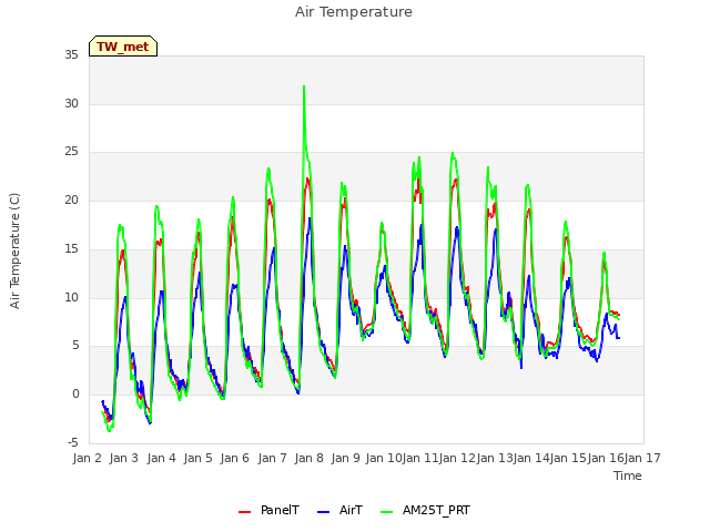 plot of Air Temperature