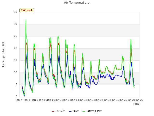 plot of Air Temperature