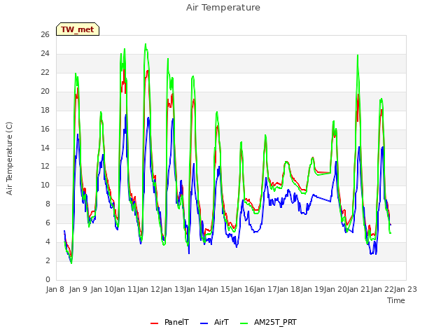 plot of Air Temperature