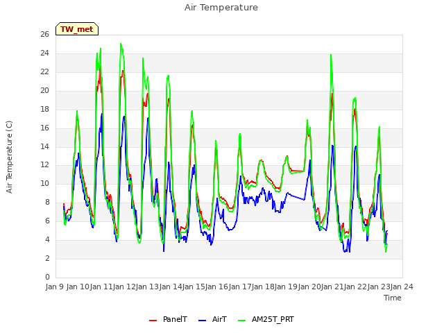 plot of Air Temperature