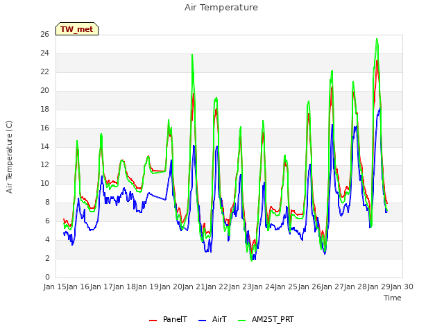 plot of Air Temperature