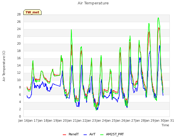 plot of Air Temperature