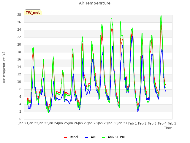 plot of Air Temperature