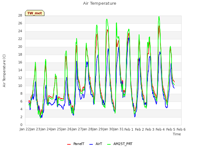 plot of Air Temperature