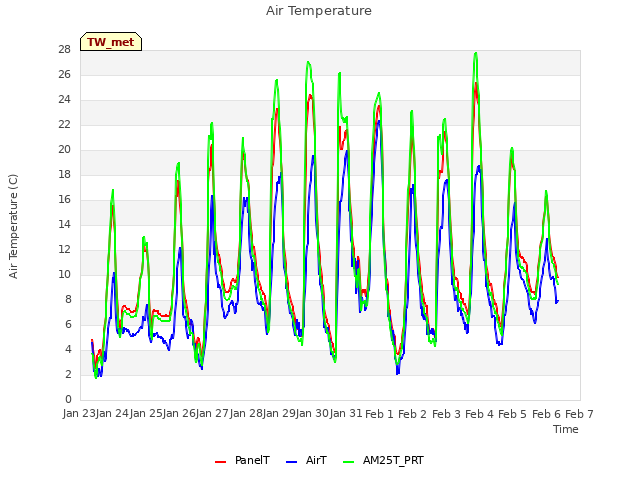 plot of Air Temperature