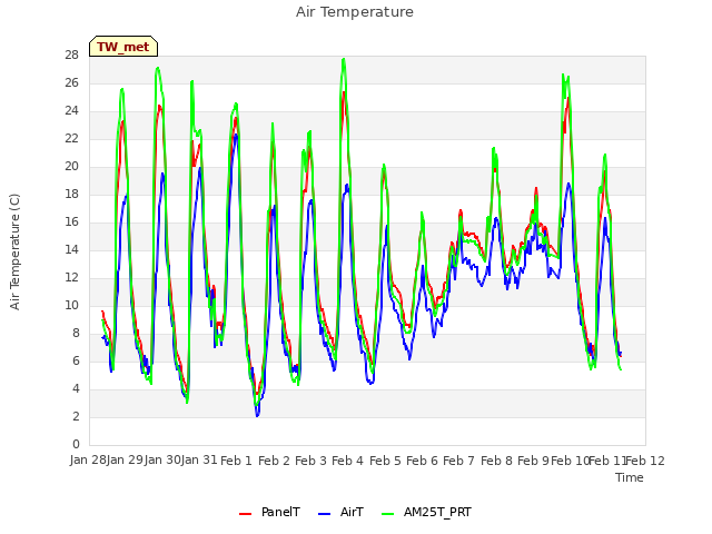 plot of Air Temperature