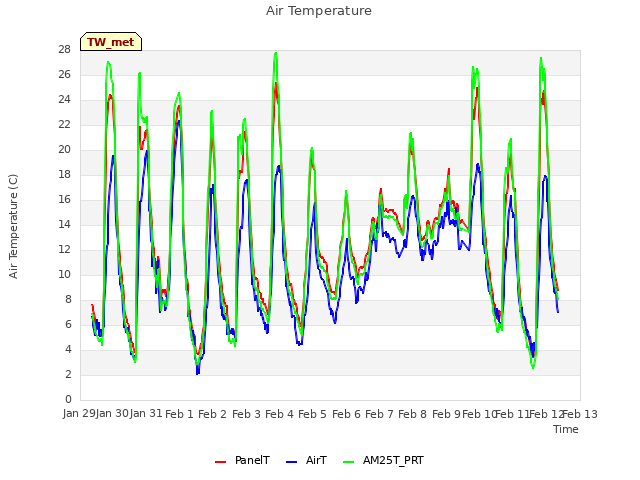 plot of Air Temperature