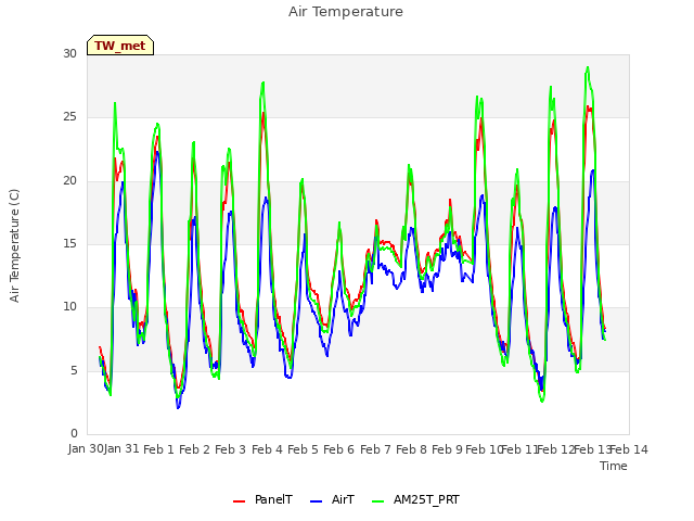 plot of Air Temperature