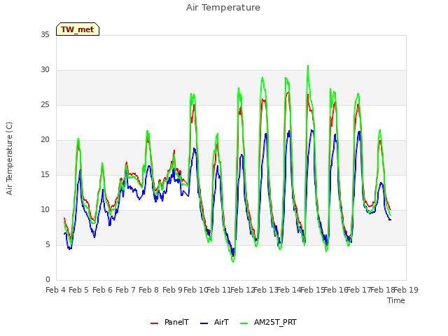 plot of Air Temperature