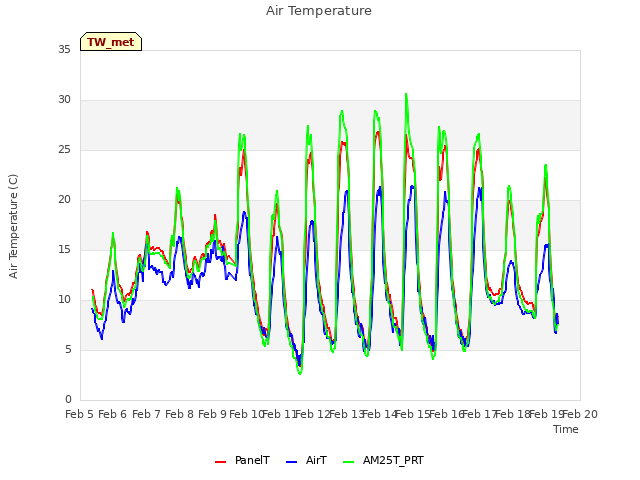 plot of Air Temperature