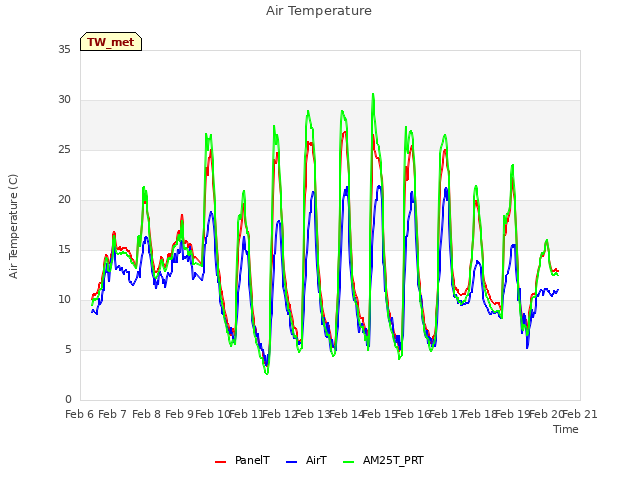 plot of Air Temperature