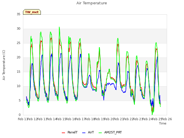 plot of Air Temperature