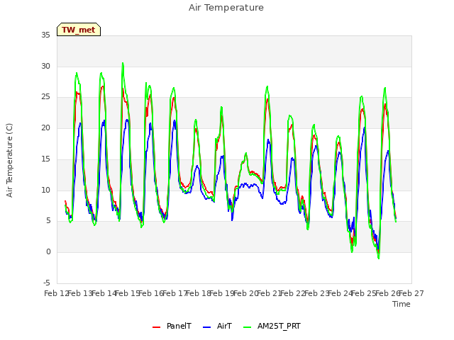 plot of Air Temperature