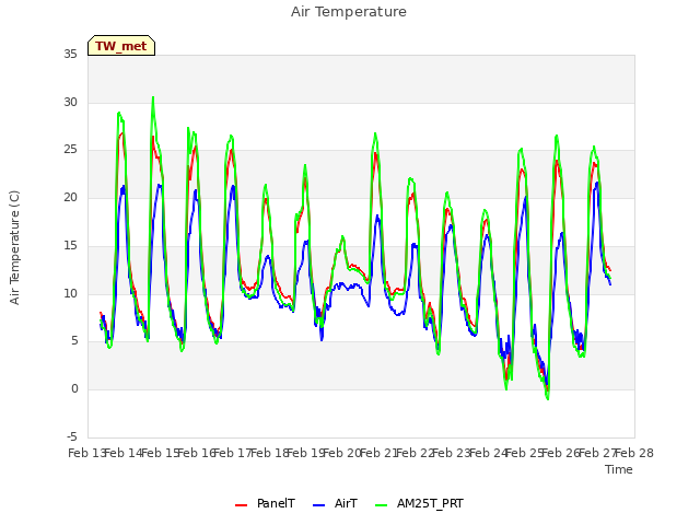 plot of Air Temperature