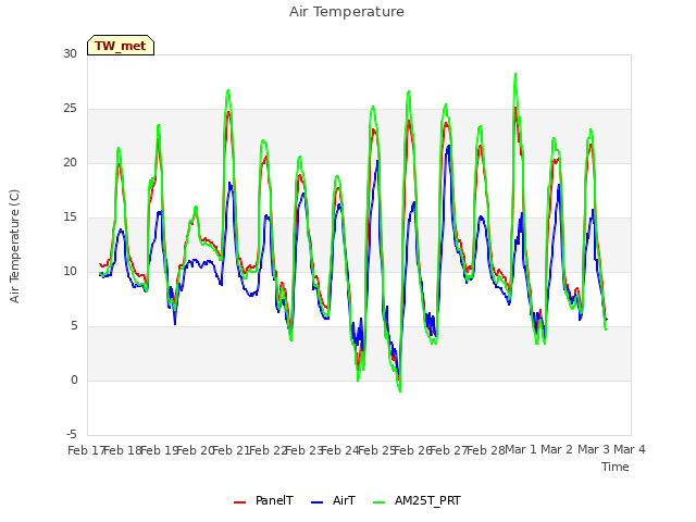plot of Air Temperature