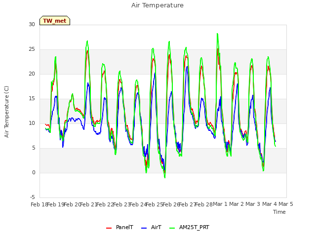 plot of Air Temperature