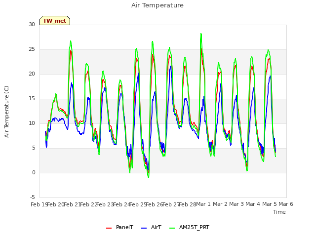 plot of Air Temperature