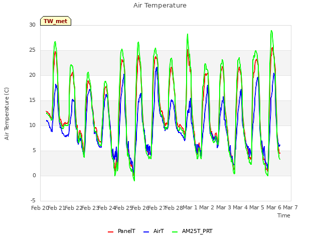 plot of Air Temperature