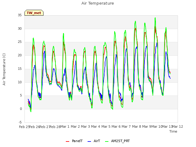 plot of Air Temperature