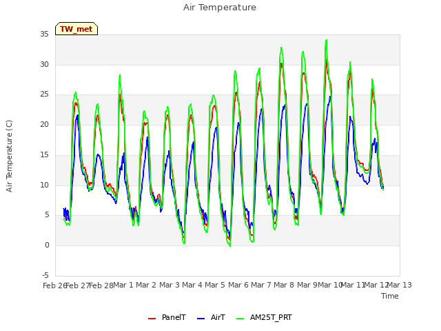 plot of Air Temperature