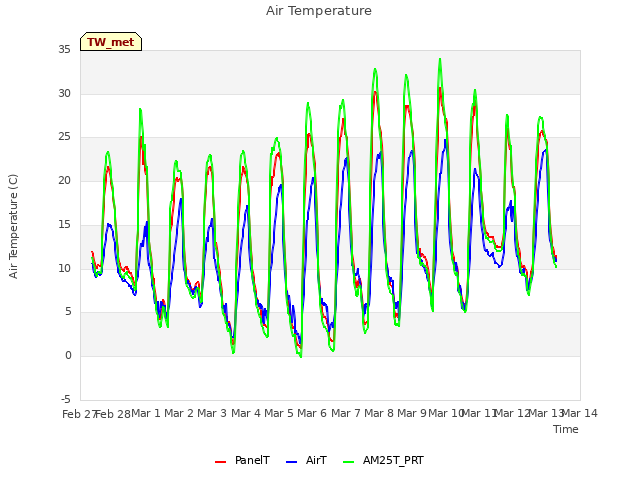 plot of Air Temperature