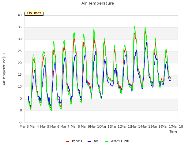 plot of Air Temperature