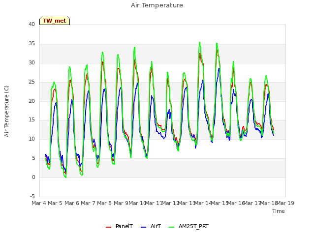 plot of Air Temperature