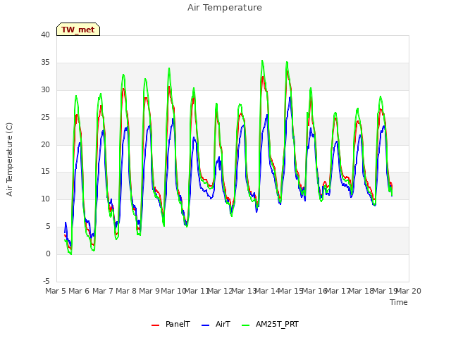 plot of Air Temperature