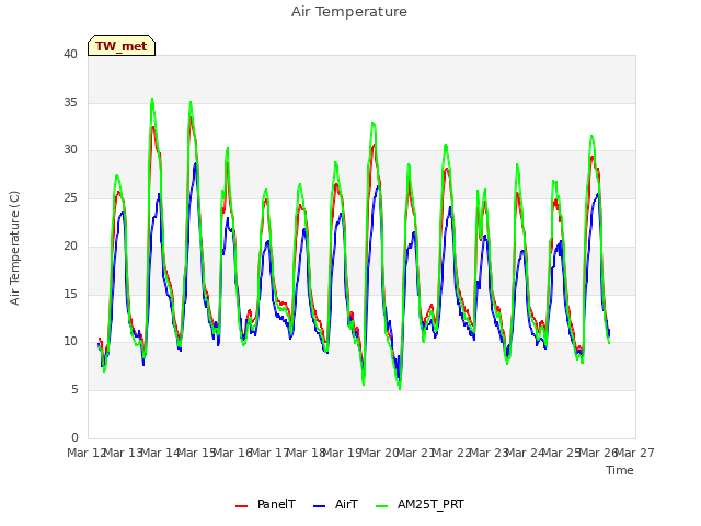 plot of Air Temperature